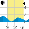Montauk tide chart for Friday, April 4, 2025