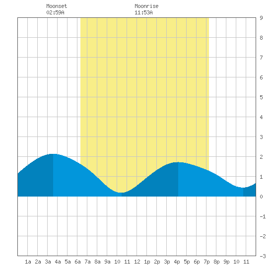 Montauk tide chart for Saturday, April 5, 2025