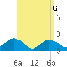 Montauk tide chart for Sunday, April 6, 2025