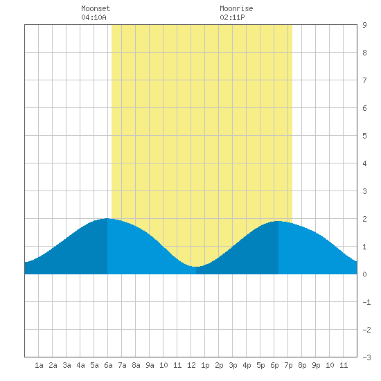 Montauk tide chart for Monday, April 7, 2025