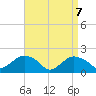Montauk tide chart for Monday, April 7, 2025