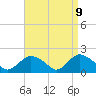 Montauk tide chart for Wednesday, April 9, 2025
