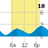 Montauk tide chart for Saturday, May 10, 2025