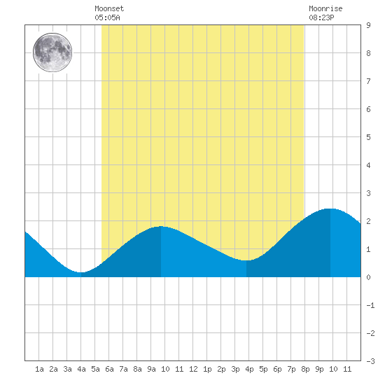 Montauk tide chart for Monday, May 12, 2025