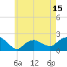 Montauk tide chart for Thursday, May 15, 2025