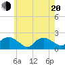 Montauk tide chart for Tuesday, May 20, 2025