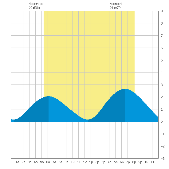 Montauk tide chart for Friday, May 23, 2025