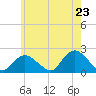Montauk tide chart for Friday, May 23, 2025