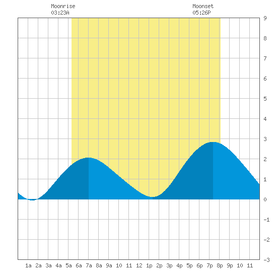 Montauk tide chart for Saturday, May 24, 2025