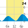 Montauk tide chart for Saturday, May 24, 2025