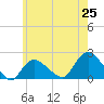 Montauk tide chart for Sunday, May 25, 2025