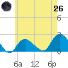 Montauk tide chart for Monday, May 26, 2025