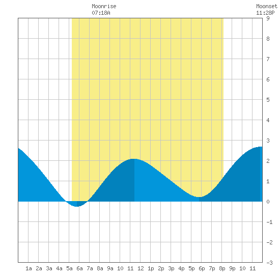 Montauk tide chart for Thursday, May 29, 2025