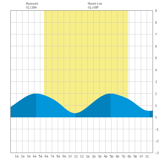 Montauk tide chart for Monday, May 5, 2025