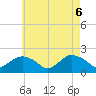 Montauk tide chart for Tuesday, May 6, 2025