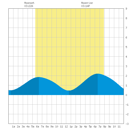 Montauk tide chart for Wednesday, May 7, 2025