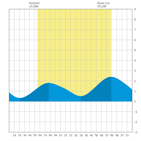Montauk tide chart for Friday, May 9, 2025