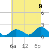 Montauk tide chart for Friday, May 9, 2025