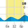 Montauk tide chart for Tuesday, June 10, 2025