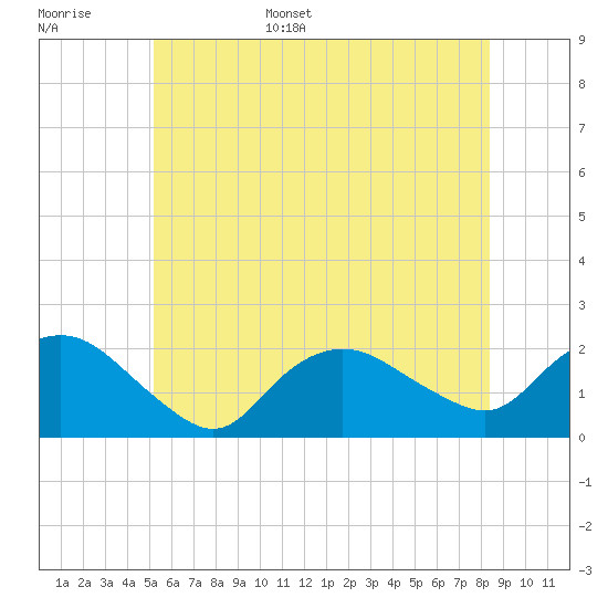 Montauk tide chart for Monday, June 16, 2025