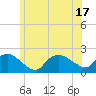 Montauk tide chart for Tuesday, June 17, 2025