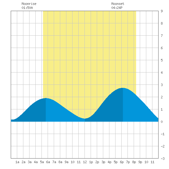 Montauk tide chart for Saturday, June 21, 2025