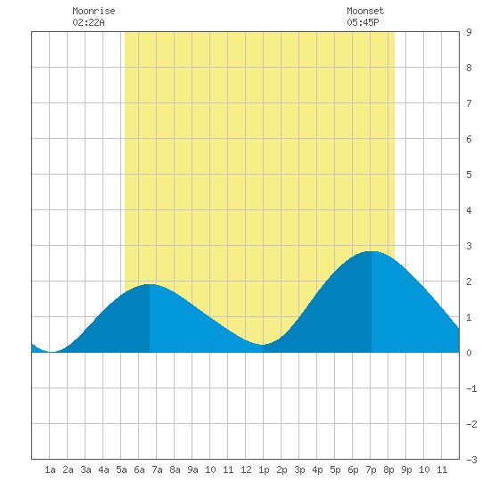 Montauk tide chart for Sunday, June 22, 2025