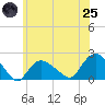 Montauk tide chart for Wednesday, June 25, 2025