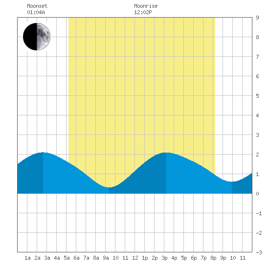 Montauk tide chart for Monday, June 2, 2025