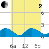 Montauk tide chart for Monday, June 2, 2025