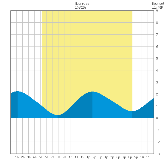 Montauk tide chart for Monday, June 30, 2025