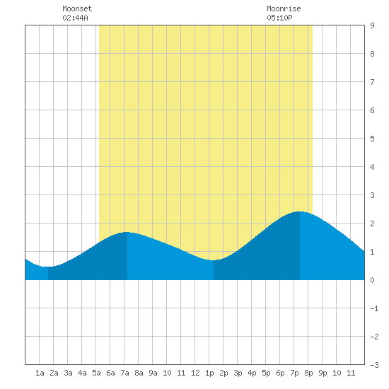 Montauk tide chart for Saturday, June 7, 2025