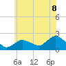 Montauk tide chart for Sunday, June 8, 2025