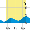 Montauk tide chart for Monday, June 9, 2025