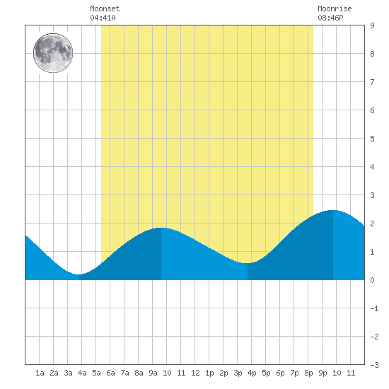 Montauk tide chart for Thursday, July 10, 2025