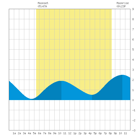 Montauk tide chart for Friday, July 11, 2025