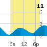 Montauk tide chart for Friday, July 11, 2025