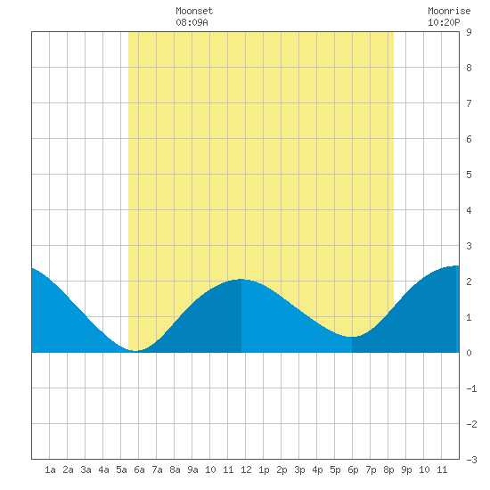 Montauk tide chart for Sunday, July 13, 2025