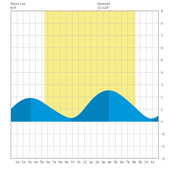 Montauk tide chart for Friday, July 18, 2025