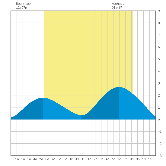 Montauk tide chart for Sunday, July 20, 2025