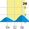 Montauk tide chart for Sunday, July 20, 2025