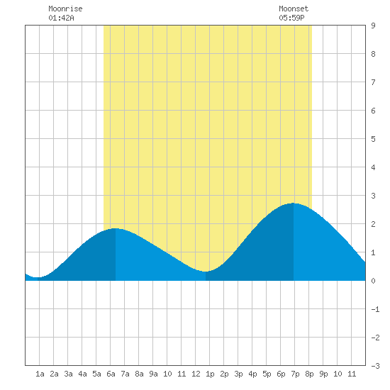 Montauk tide chart for Monday, July 21, 2025