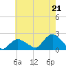 Montauk tide chart for Monday, July 21, 2025