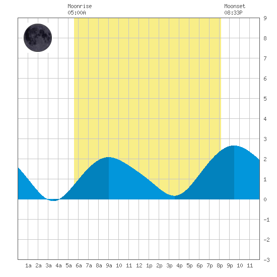 Montauk tide chart for Thursday, July 24, 2025