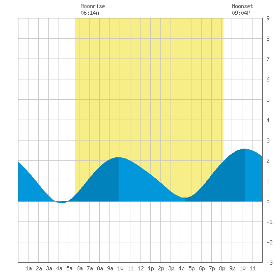 Montauk tide chart for Friday, July 25, 2025