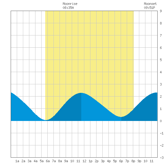 Montauk tide chart for Sunday, July 27, 2025