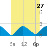 Montauk tide chart for Sunday, July 27, 2025