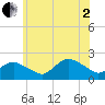 Montauk tide chart for Wednesday, July 2, 2025