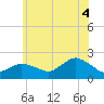 Montauk tide chart for Friday, July 4, 2025