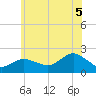Montauk tide chart for Saturday, July 5, 2025
